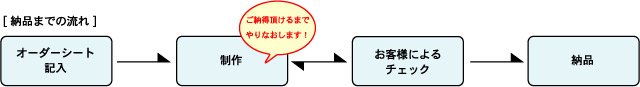 納品までの流れ
