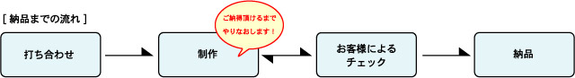 納品までの流れ